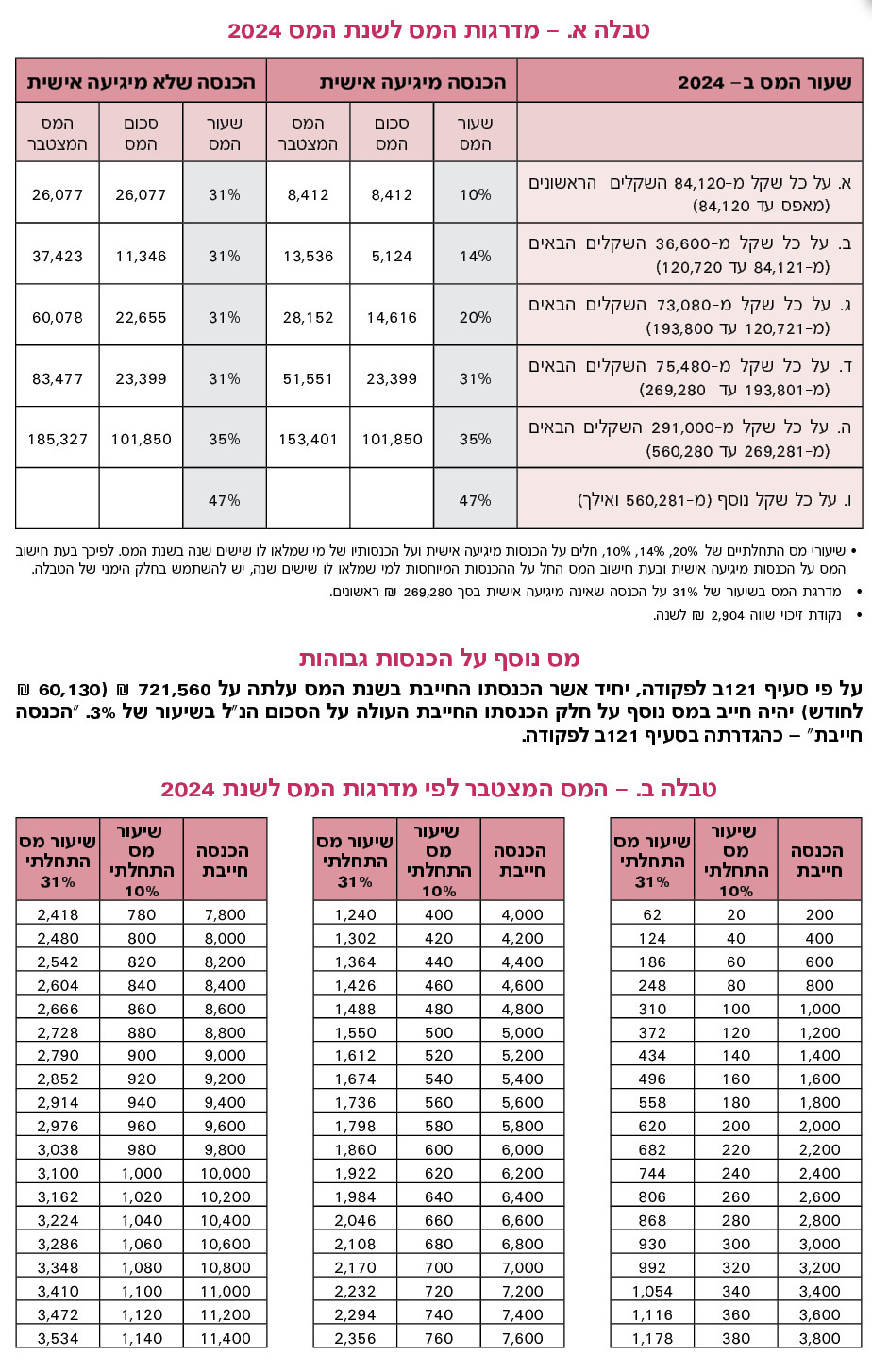 טבלה - מדרגות המס לשנת המס 2023